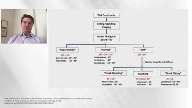 Slide from Understanding Hip-Spine Relationship & Pre-operative Planning for THA - Peter Sculco, MD